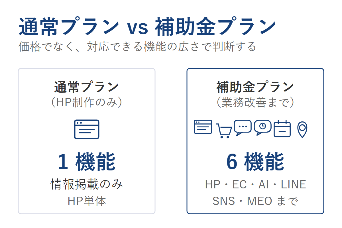 HPDX補助金プランの全体像。通常プランとの差分・対象条件・主要機能