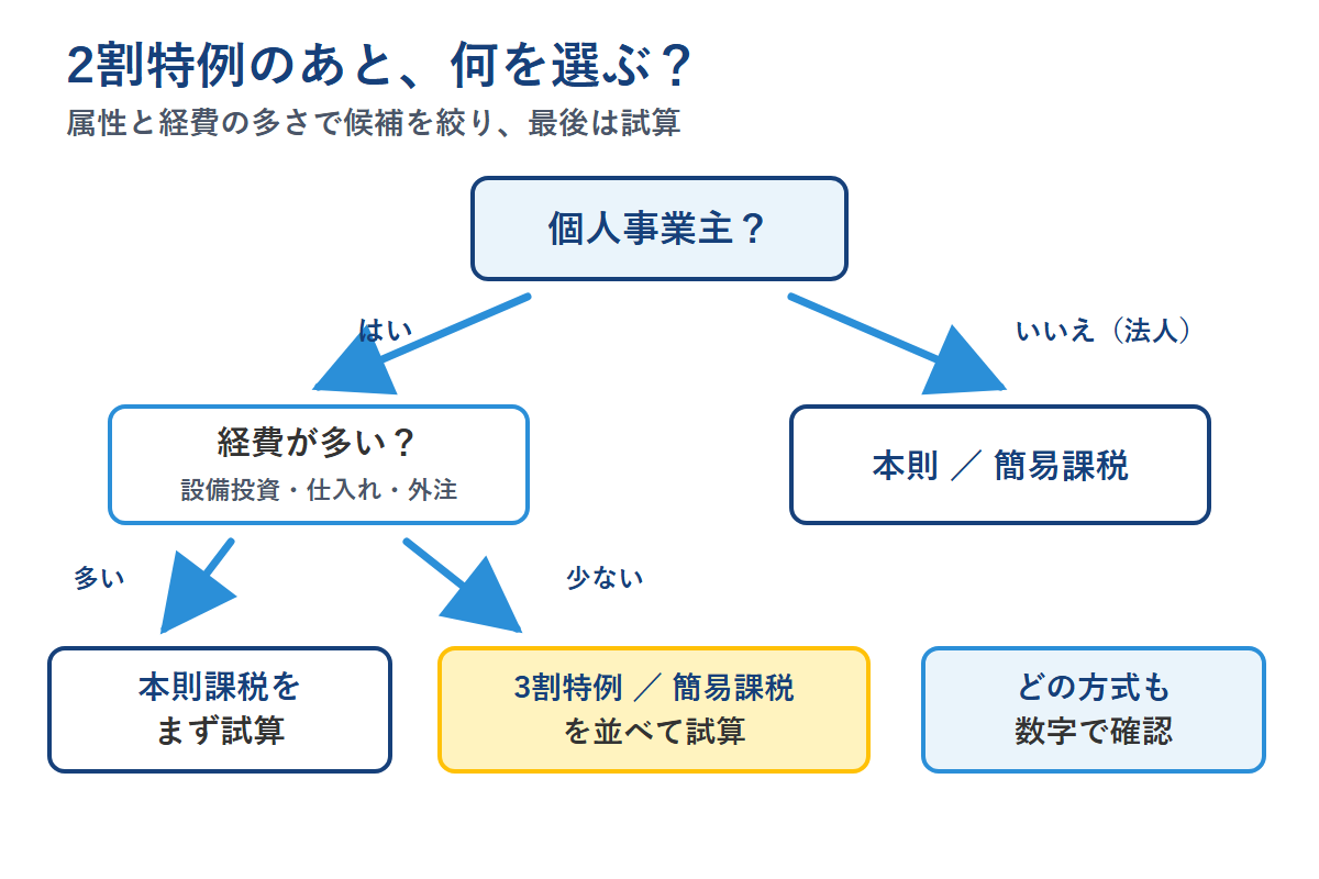 個人か法人かと経費の多さから本則課税・簡易課税・3割特例を試算する分岐図