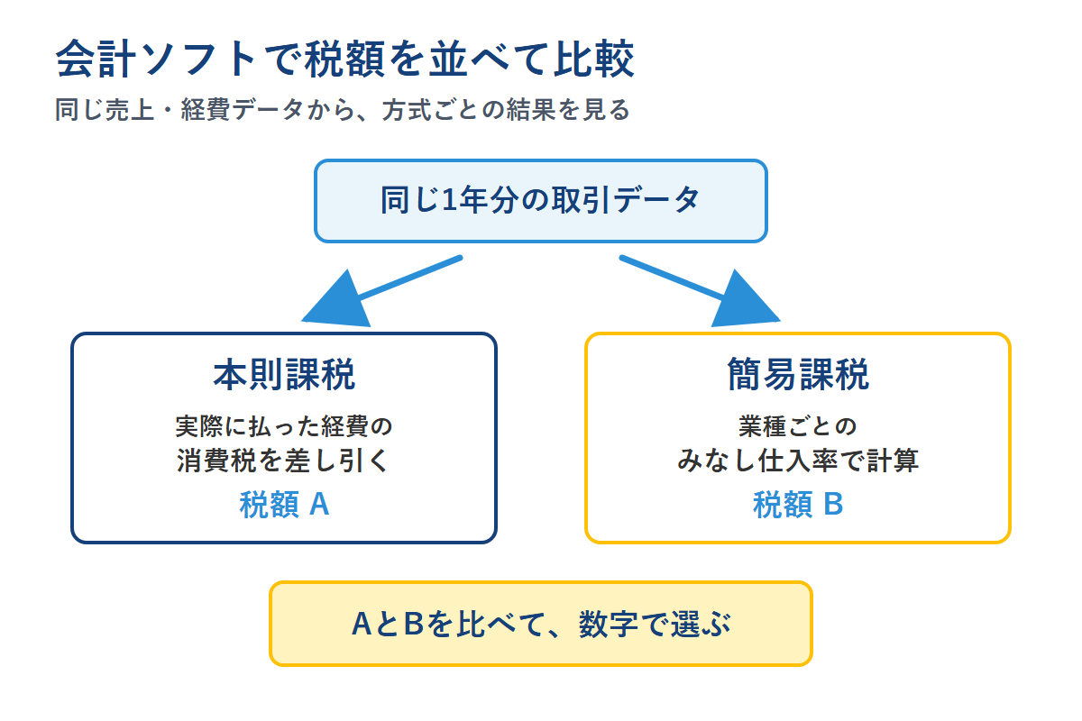 会計ソフトで本則課税と簡易課税の税額を並べて比較するイメージ