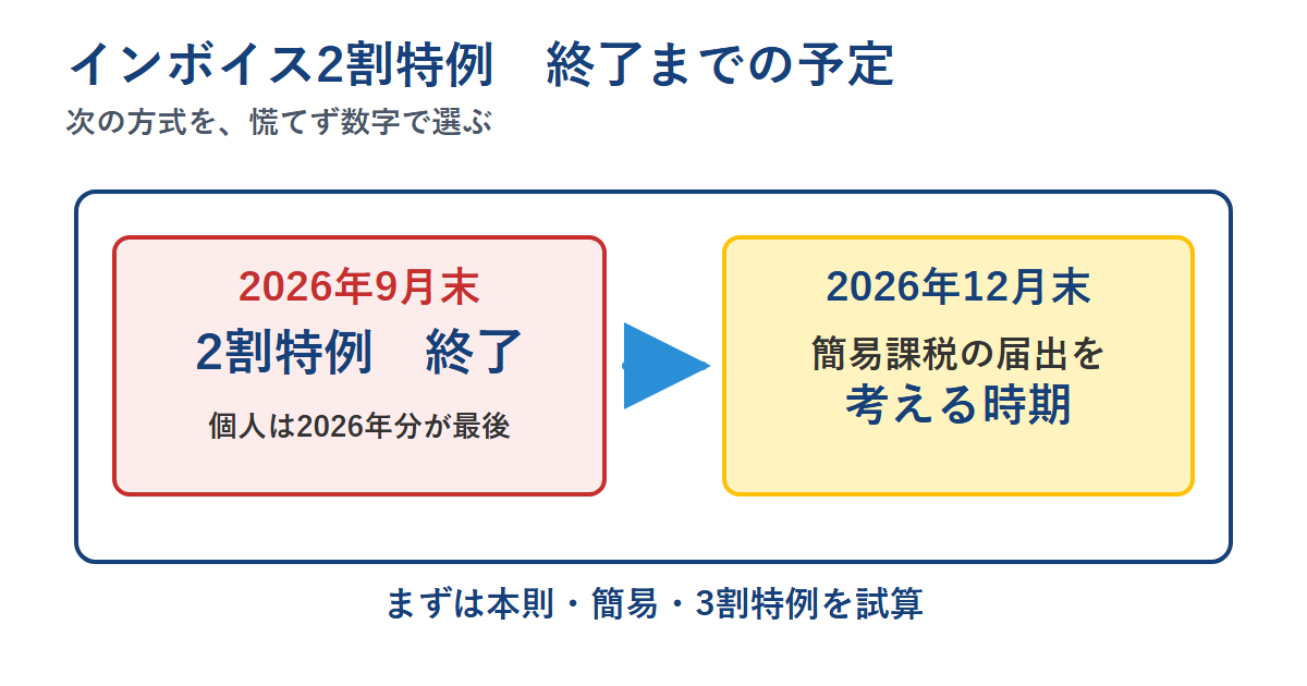 インボイス2割特例の終了と簡易課税を考える時期を示すカレンダー