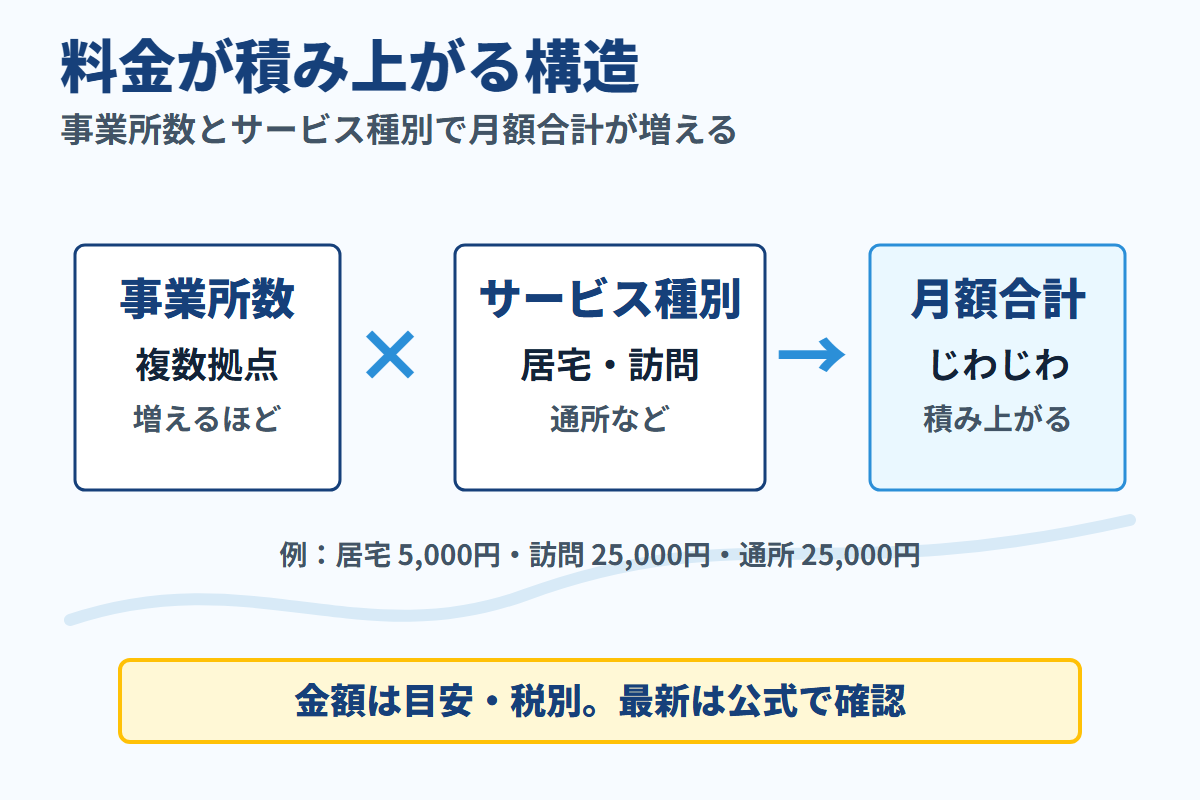 カイポケの月額が事業所数とサービス種別で積み上がる構造を示す図