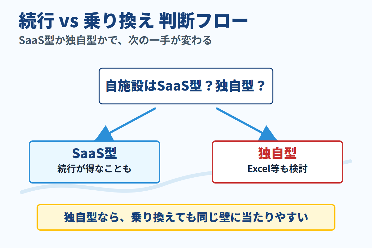 カイポケを続けるか乗り換えるかを業務適合で分ける判断フロー
