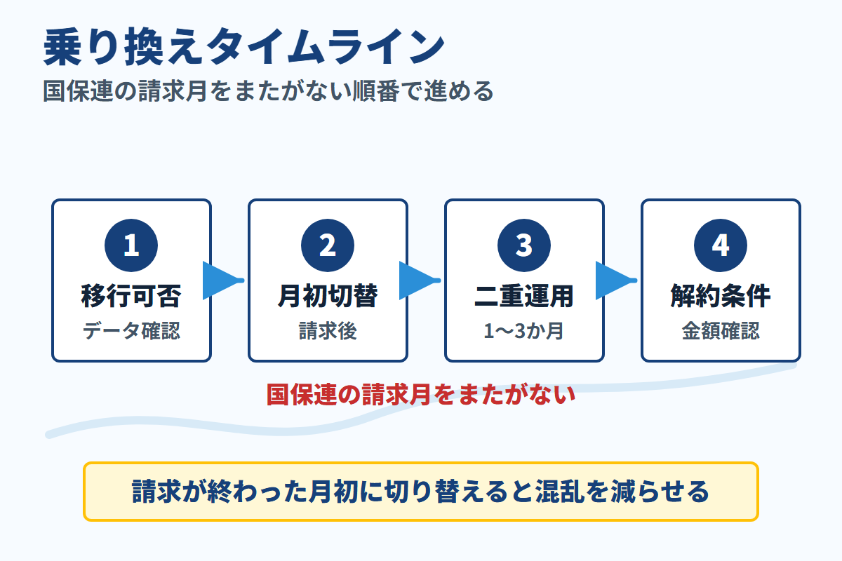 介護ソフト乗り換えのタイムラインと国保連請求月をまたがない手順