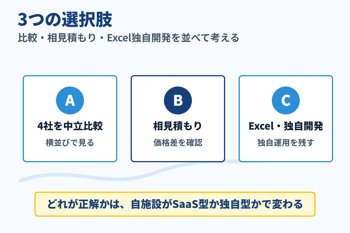 カイポケ以外の3つの選択肢を中立比較、相見積もり、Excel独自開発に分けた図