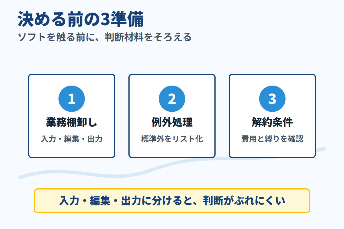 カイポケの続行や乗り換え前に準備する業務棚卸し、例外処理、解約条件を示す図