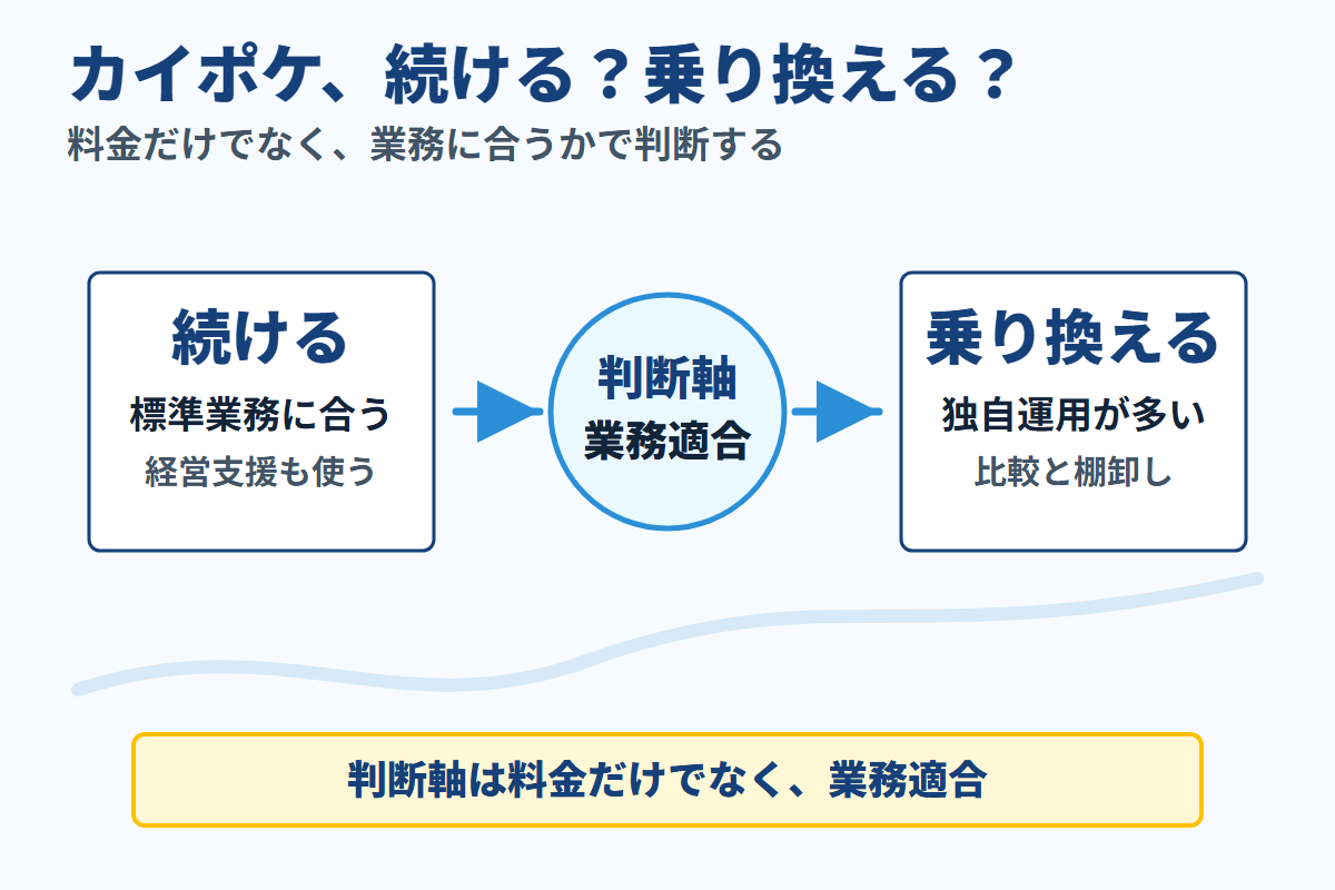 カイポケを続けるか乗り換えるかを業務適合で判断する図