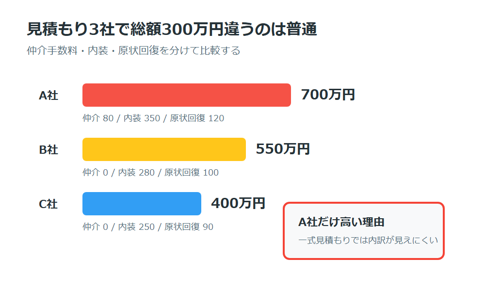 オフィス移転の見積もり3社比較