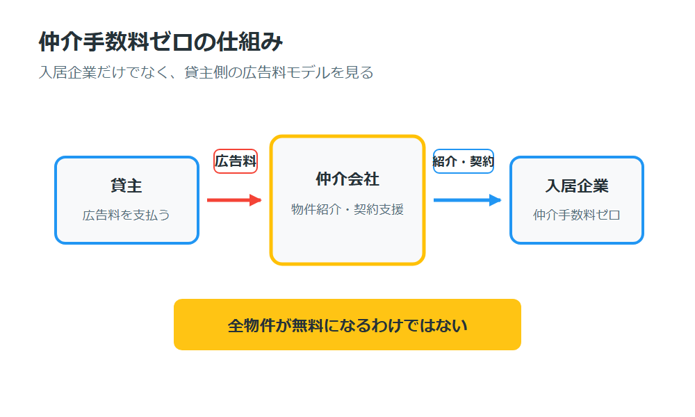 仲介手数料ゼロの仕組み