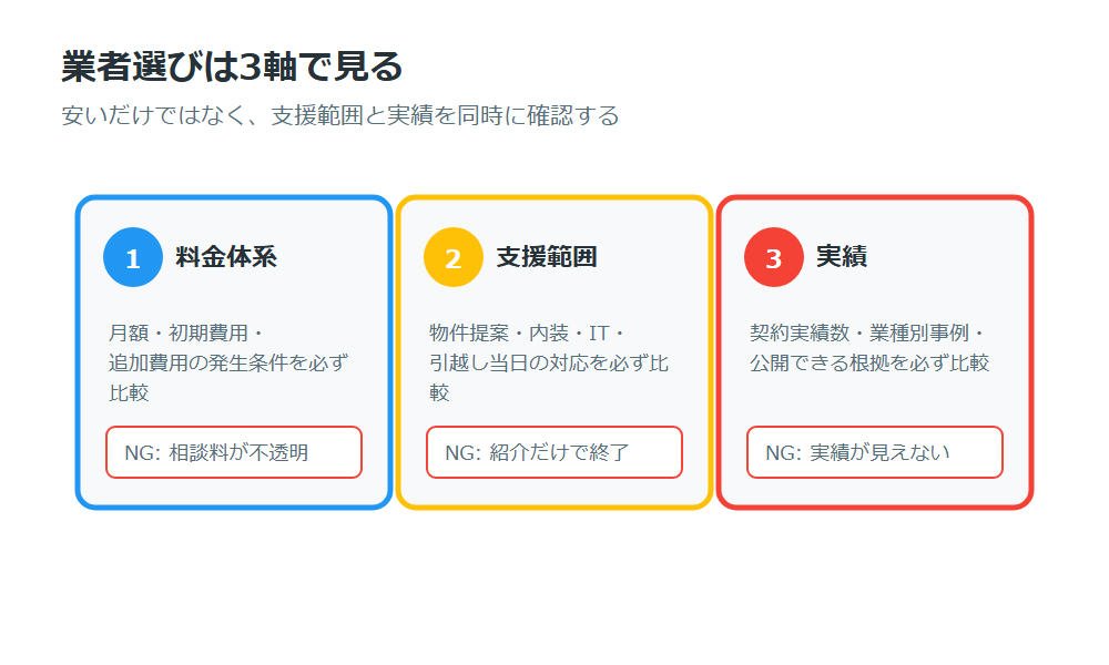オフィス移転業者を選ぶ3つの軸