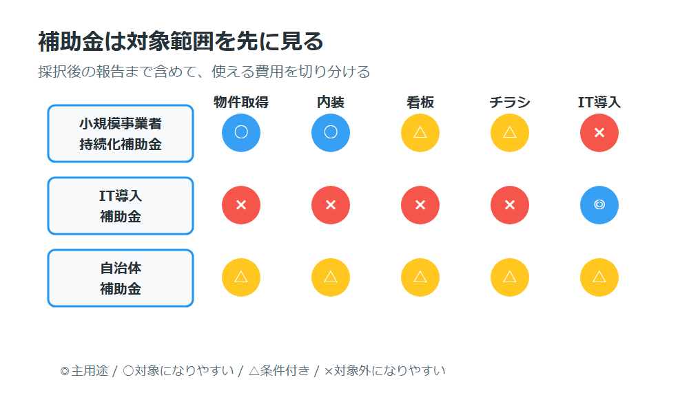 オフィス移転で使える補助金の対象範囲