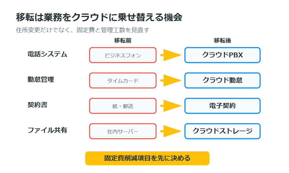 オフィス移転時にITと電話システムを見直す流れ