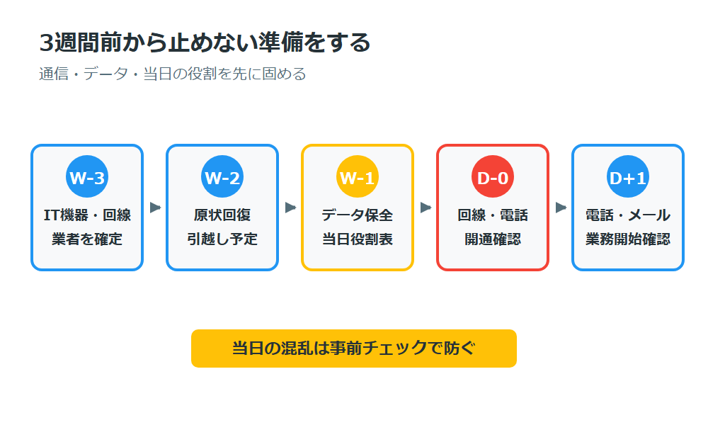 オフィス移転3週間前からのチェックリスト