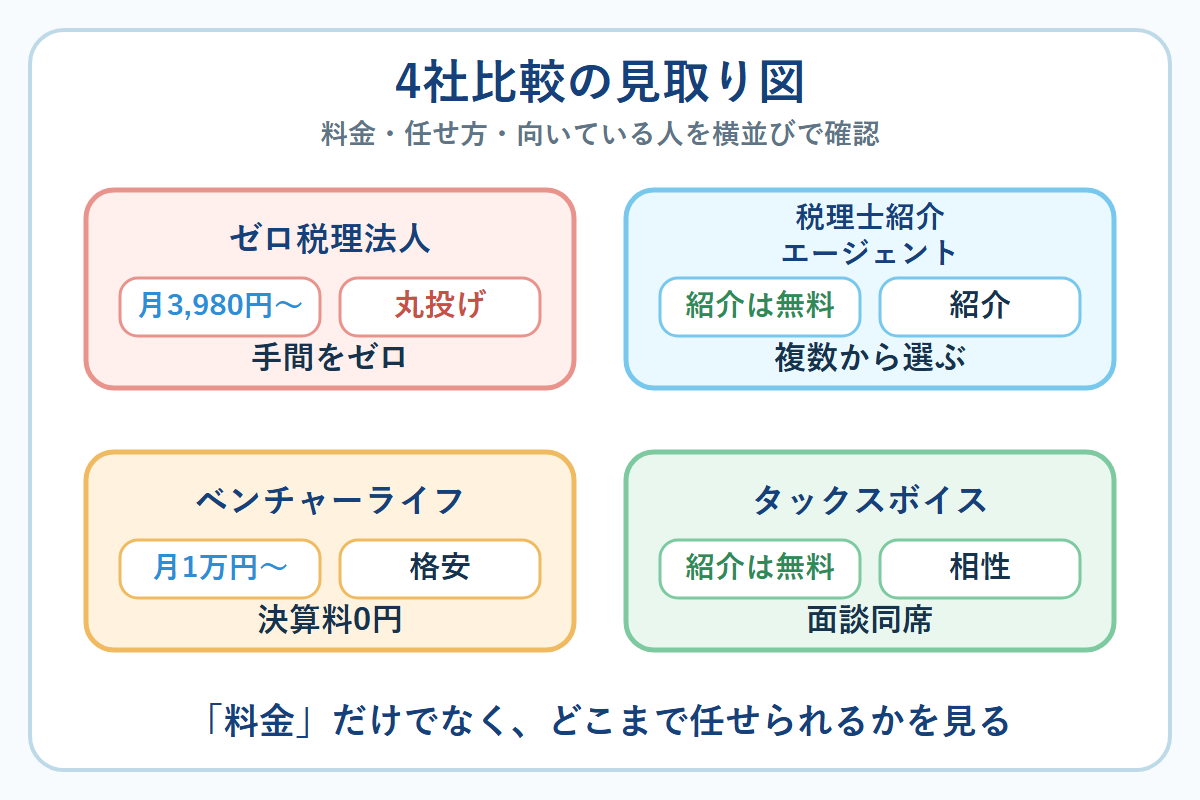 ゼロ税理法人、税理士紹介エージェント、ベンチャーライフ、タックスボイスを料金と任せ方で比較した図解