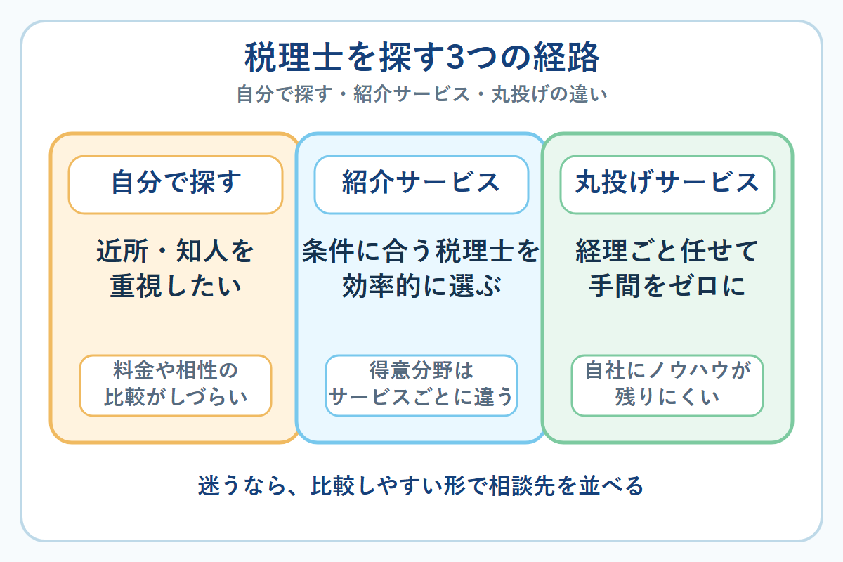 自分で探す、紹介サービス、丸投げサービスの3つの経路を比較した図解