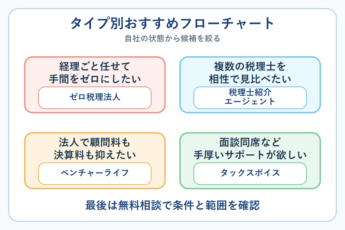 経理丸投げ、複数比較、法人の格安、手厚いサポートのタイプ別おすすめを整理した図解