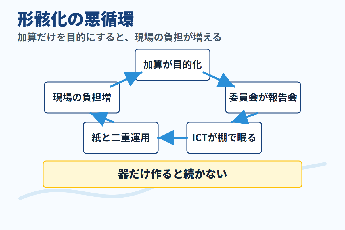 加算が目的化して委員会とICTが形骸化する悪循環を示す図