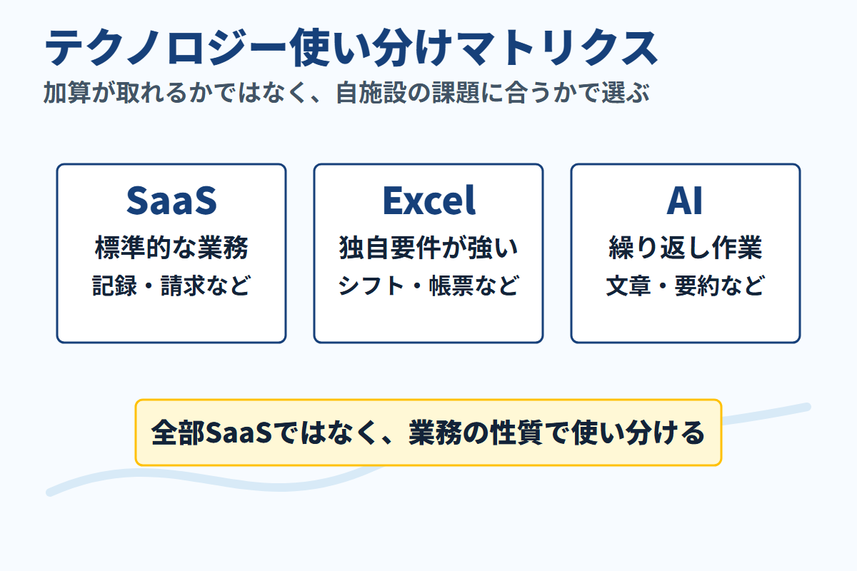 業務の性質に応じてSaaS、Excel、AIを使い分けるマトリクス図