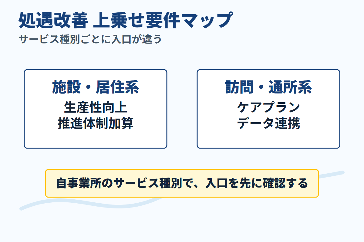 施設・居住系と訪問・通所系で異なる処遇改善上乗せ要件を整理した図