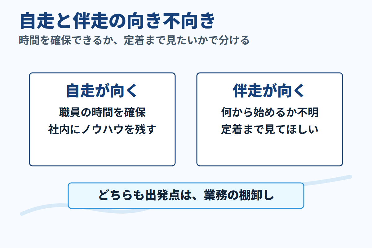 生産性向上の取り組みを自走する場合と外部伴走を頼む場合の向き不向きを示す図