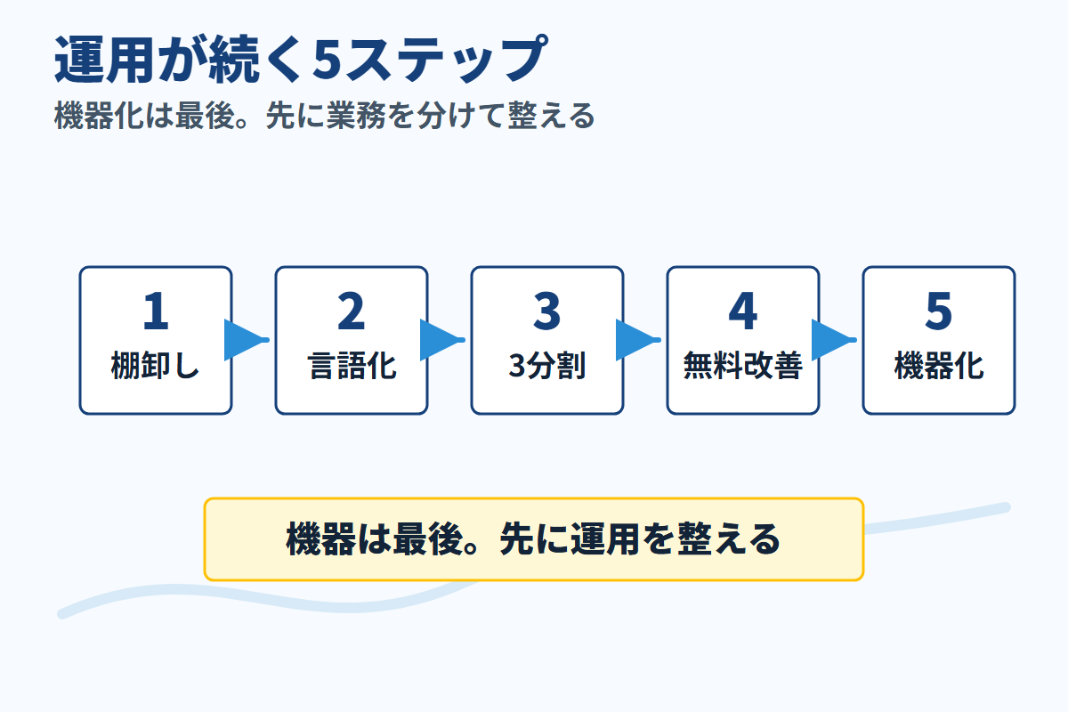 棚卸しから機器化まで、現場改善を続ける5ステップを示す図