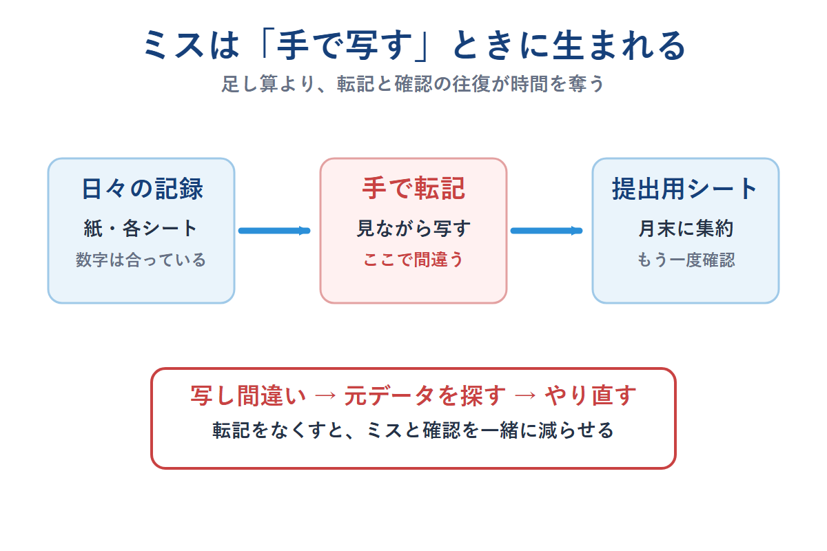 日々の記録を提出用シートへ手で転記すると写し間違いと確認のやり直しが生まれる構造