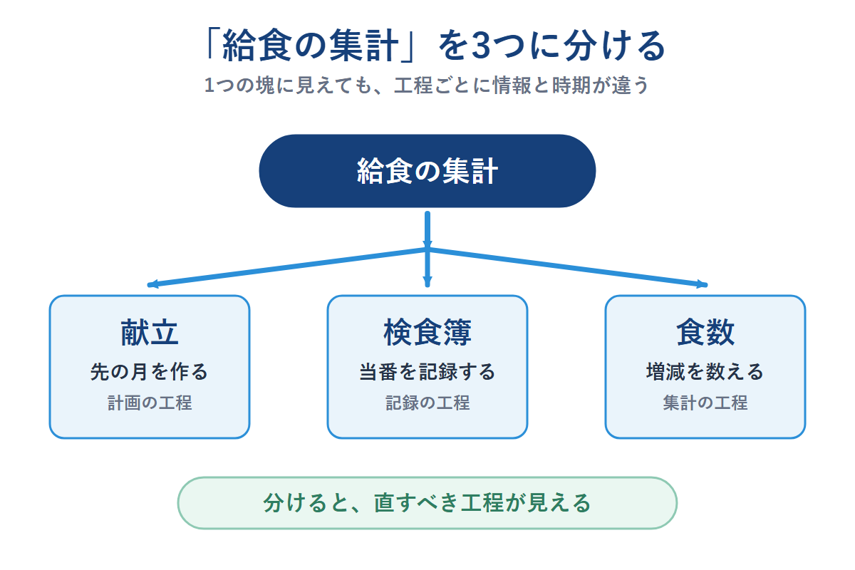 給食の集計を献立・検食簿・食数の3工程に分けた業務分解図