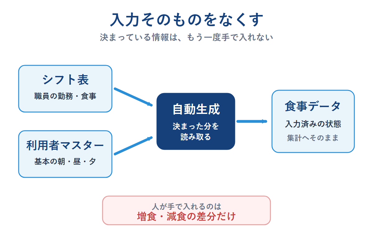 シフト表と利用者マスターから食事データを自動生成し増食・減食の差分だけ手入力する流れ