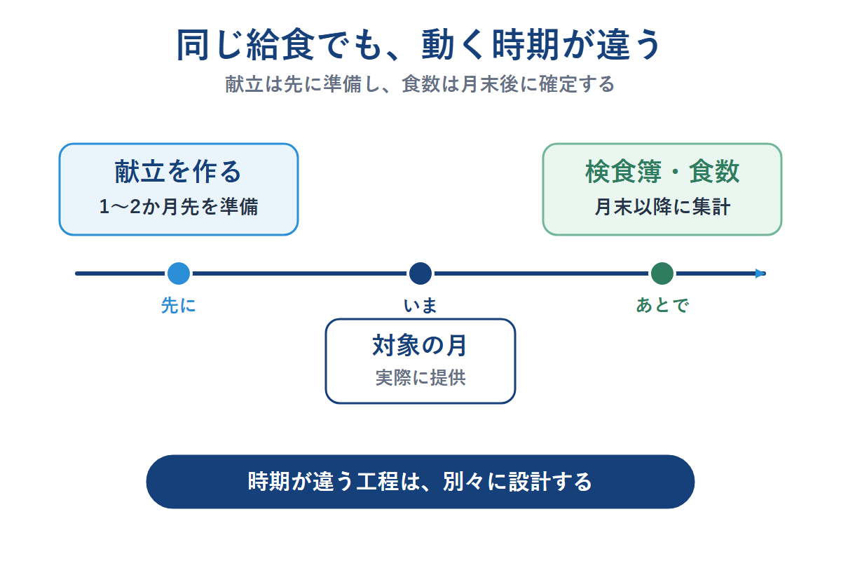 献立は1〜2か月先に準備し検食簿と食数は月末以降に集計するタイムライン