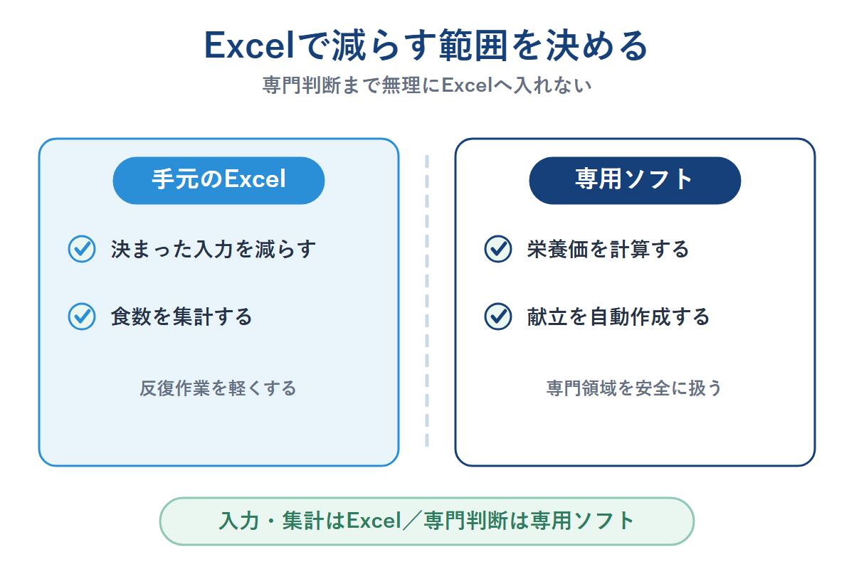 入力削減と食数集計はExcel・栄養価計算と献立自動作成は専用ソフトと分けた領域図