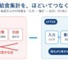 紙・口頭・別シートへの転記が入力・集計・出力の1本の流れに整う給食集計の改善前後