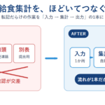 紙・口頭・別シートへの転記が入力・集計・出力の1本の流れに整う給食集計の改善前後
