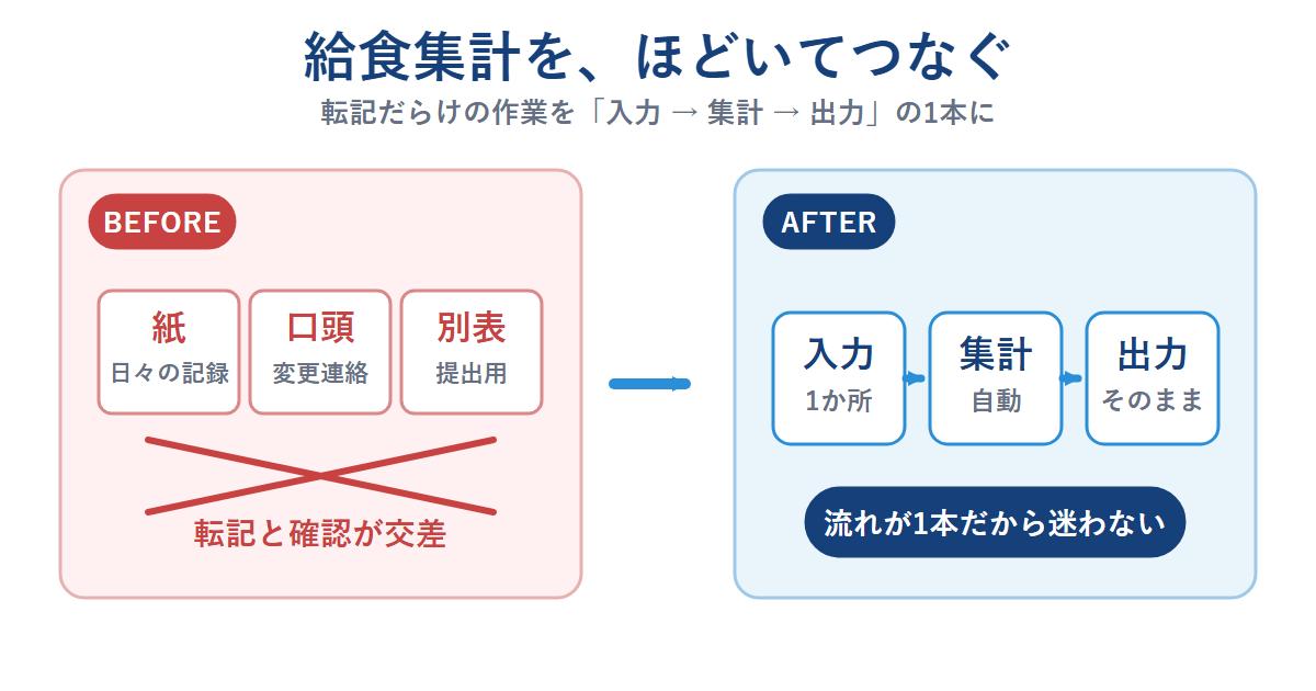 紙・口頭・別シートへの転記が入力・集計・出力の1本の流れに整う給食集計の改善前後