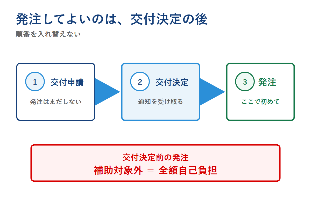 交付申請から交付決定を待ち決定後に初めて発注する正しい順番