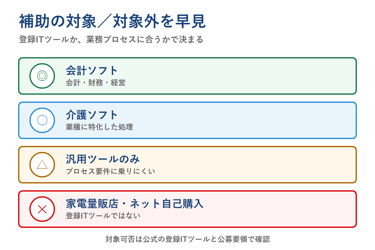 会計ソフトと介護ソフトは対象になり得る一方で汎用ツールと自己購入は対象になりにくい早見表