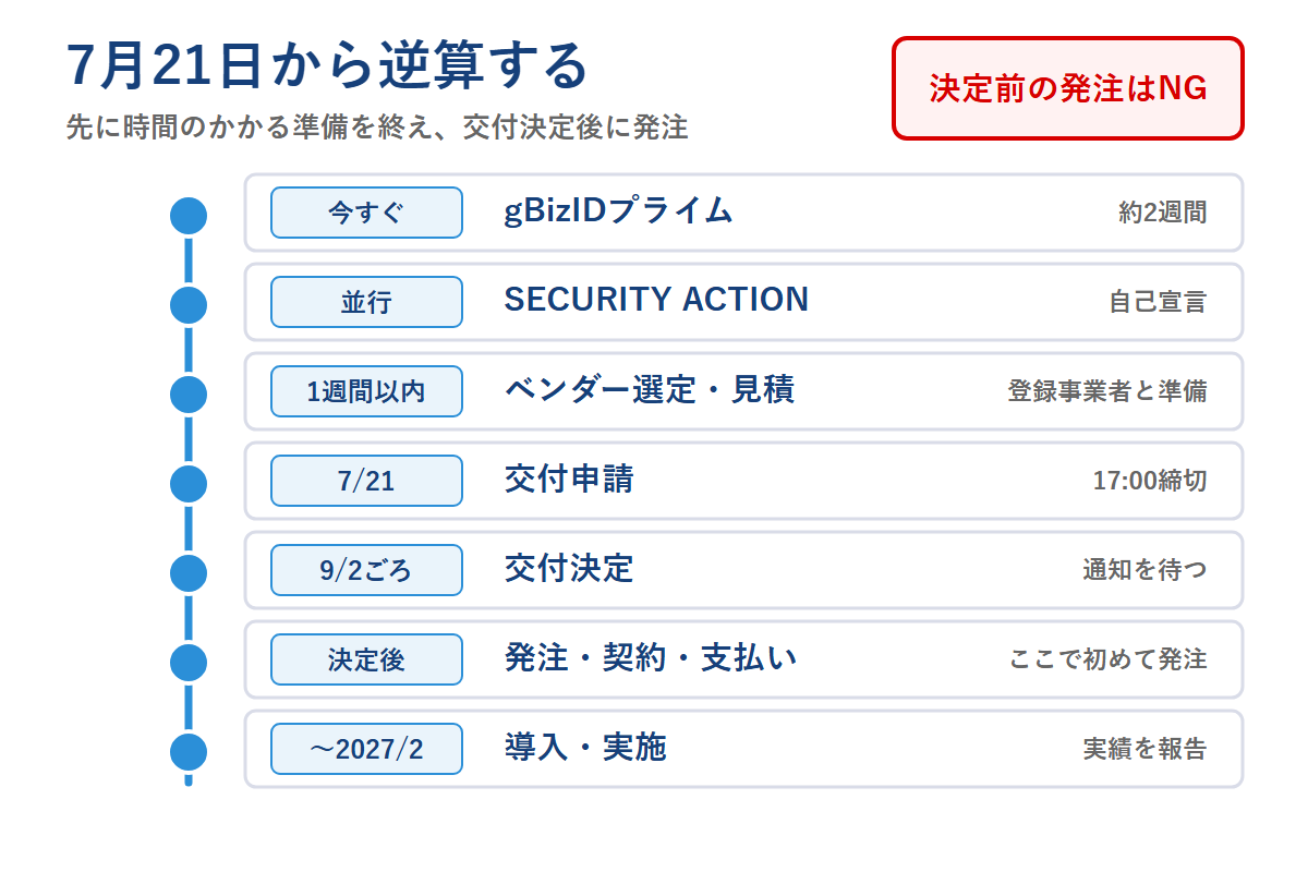 7月21日の申請締切からgBizID、SECURITY ACTION、交付決定後の発注までを逆算した手順